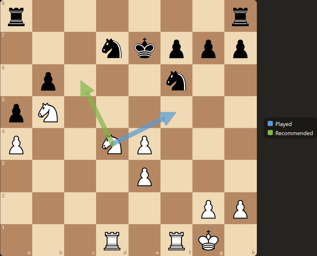 Board position with a blue arrow for the move played and a green arrow for the recommended move