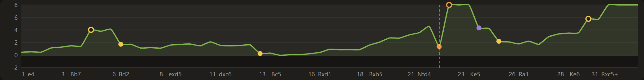 Evaluation curve across a full game with flagged moves marked